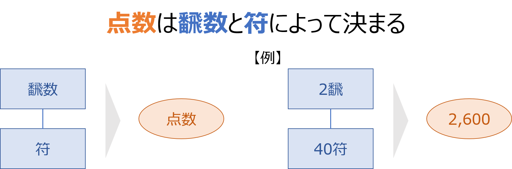 点数計算の簡単なやり方・覚え方を麻雀プロが解説!