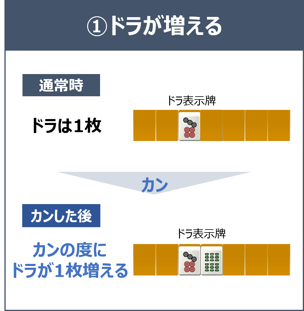 麻雀ルール(中級者)_カンについて_カンの特徴1 カンの特徴1