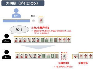 大明槓の手順